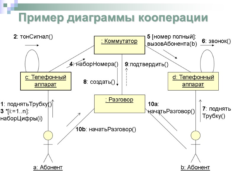 Пример диаграммы кооперации